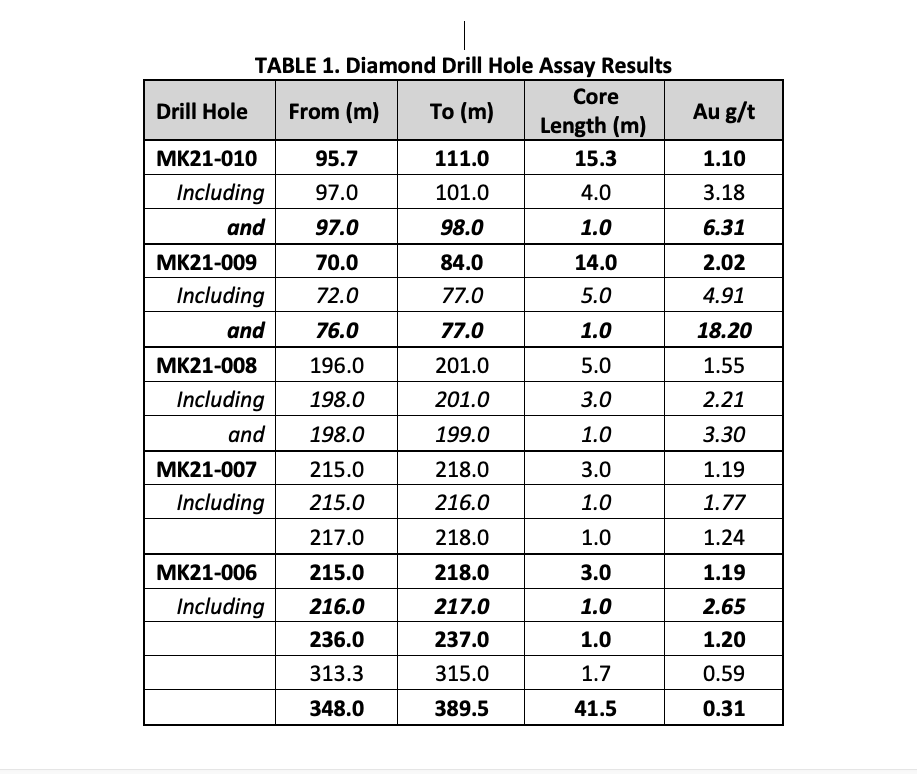 TABLE 1. Diamond Drill Hole Assay Results