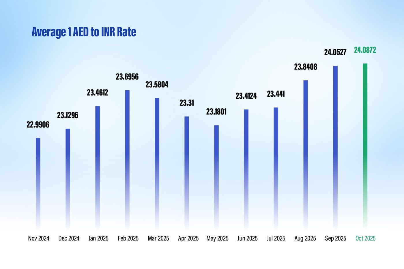 Best Time to Send Money From UAE to India, UAE
