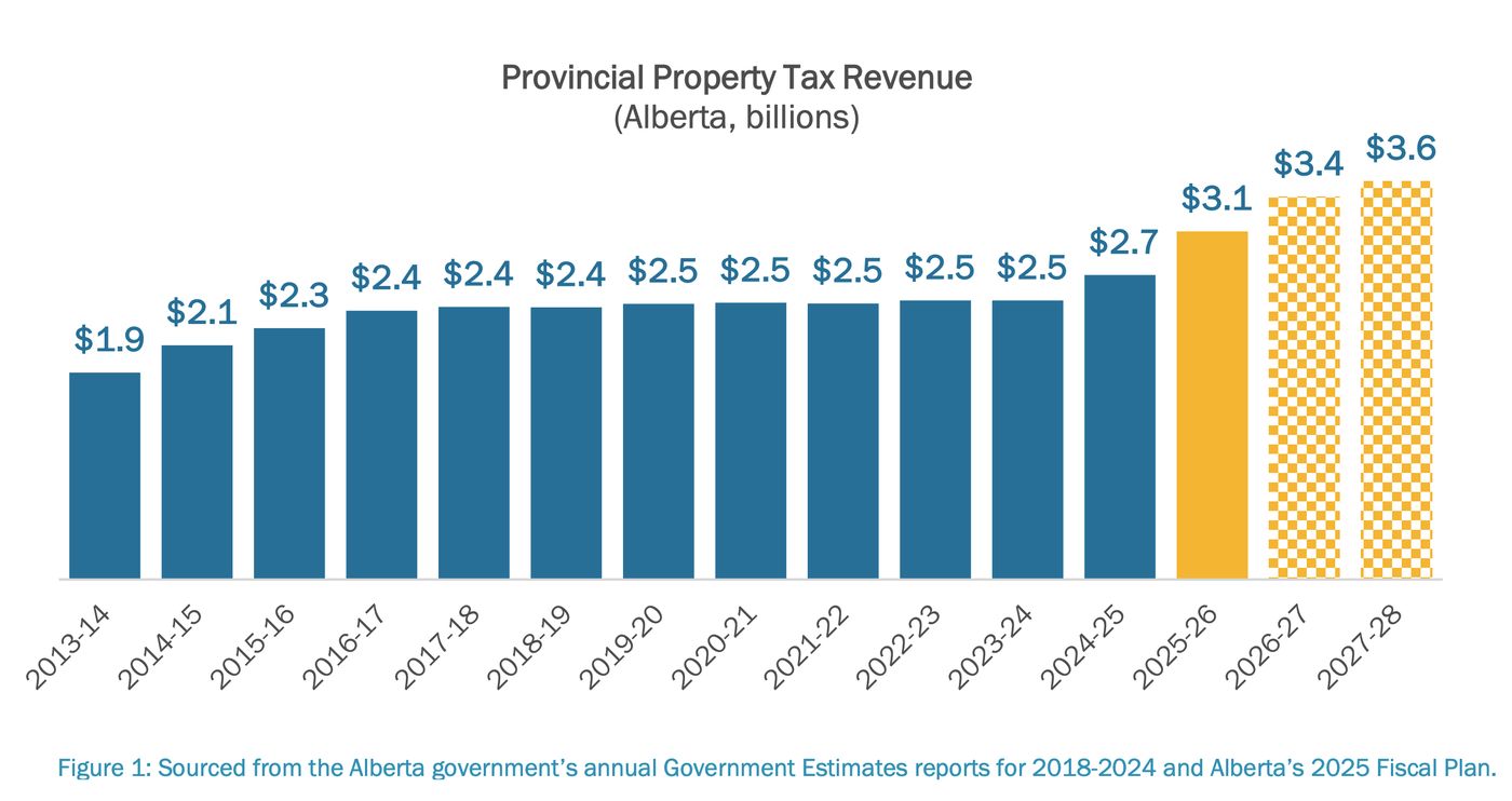 Increase in Education Taxes from the Province | Municipal District of  Bighorn, AB