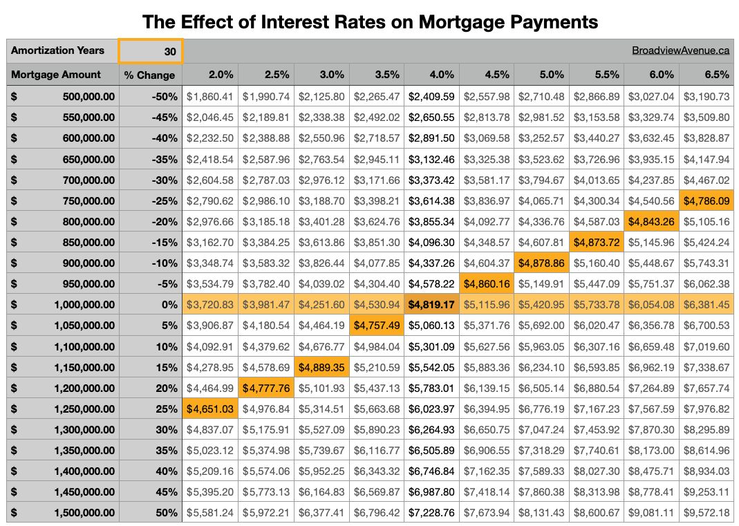 Interest rates are up, So what's my home worth now?, Broadview Avenue Group