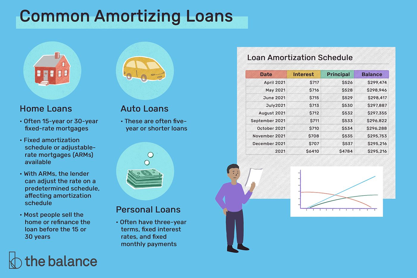 What Is Amortization?