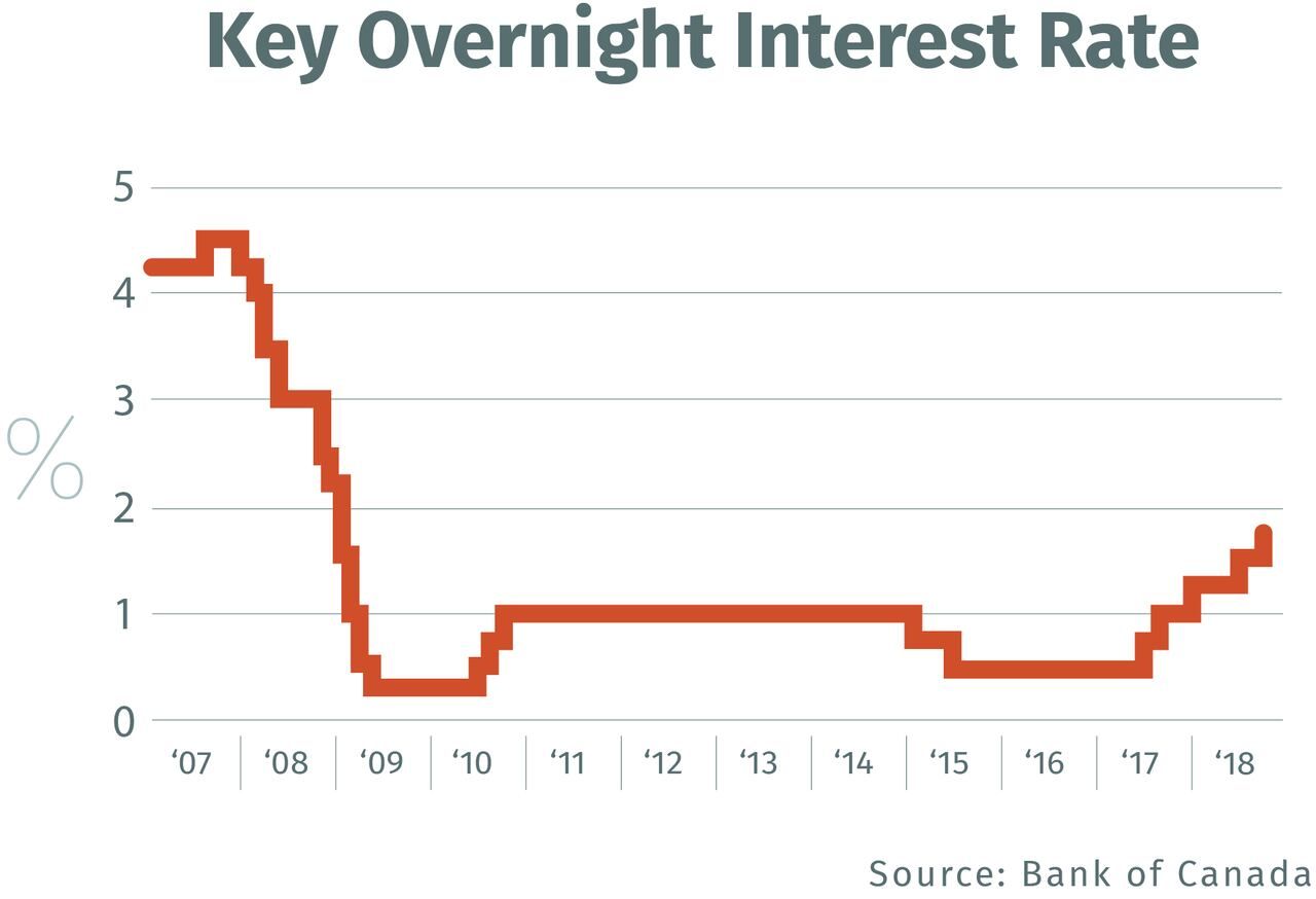 Bank of Canada raises interest rate to 1.75% | CBC News