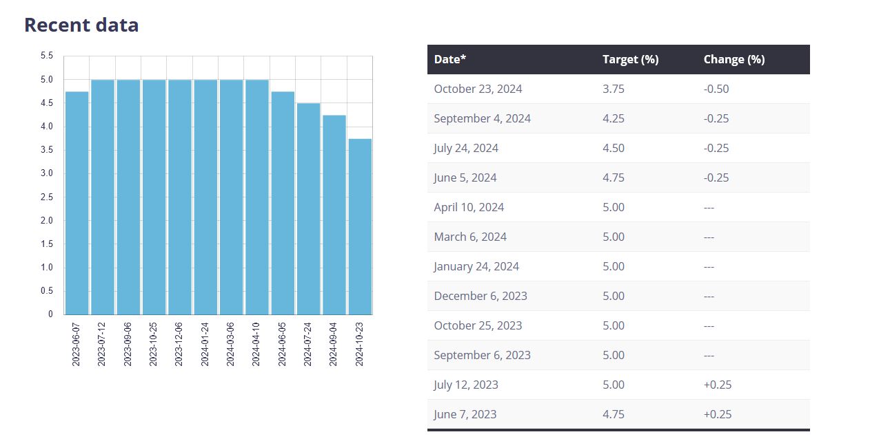 The Bank of Canada has lowered its key interest rate to 3.75 per cent with a 50-basis-point cut!