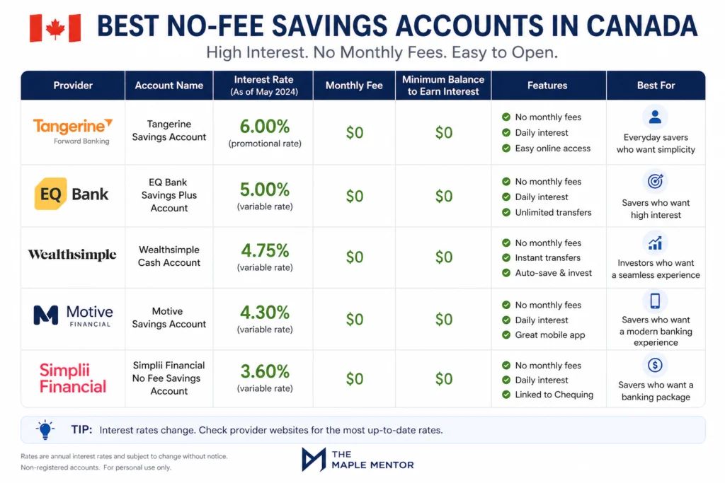 Best No-Fee Savings Accounts in Canada (Earn Interest Without Paying Fees) - The Maple Mentor