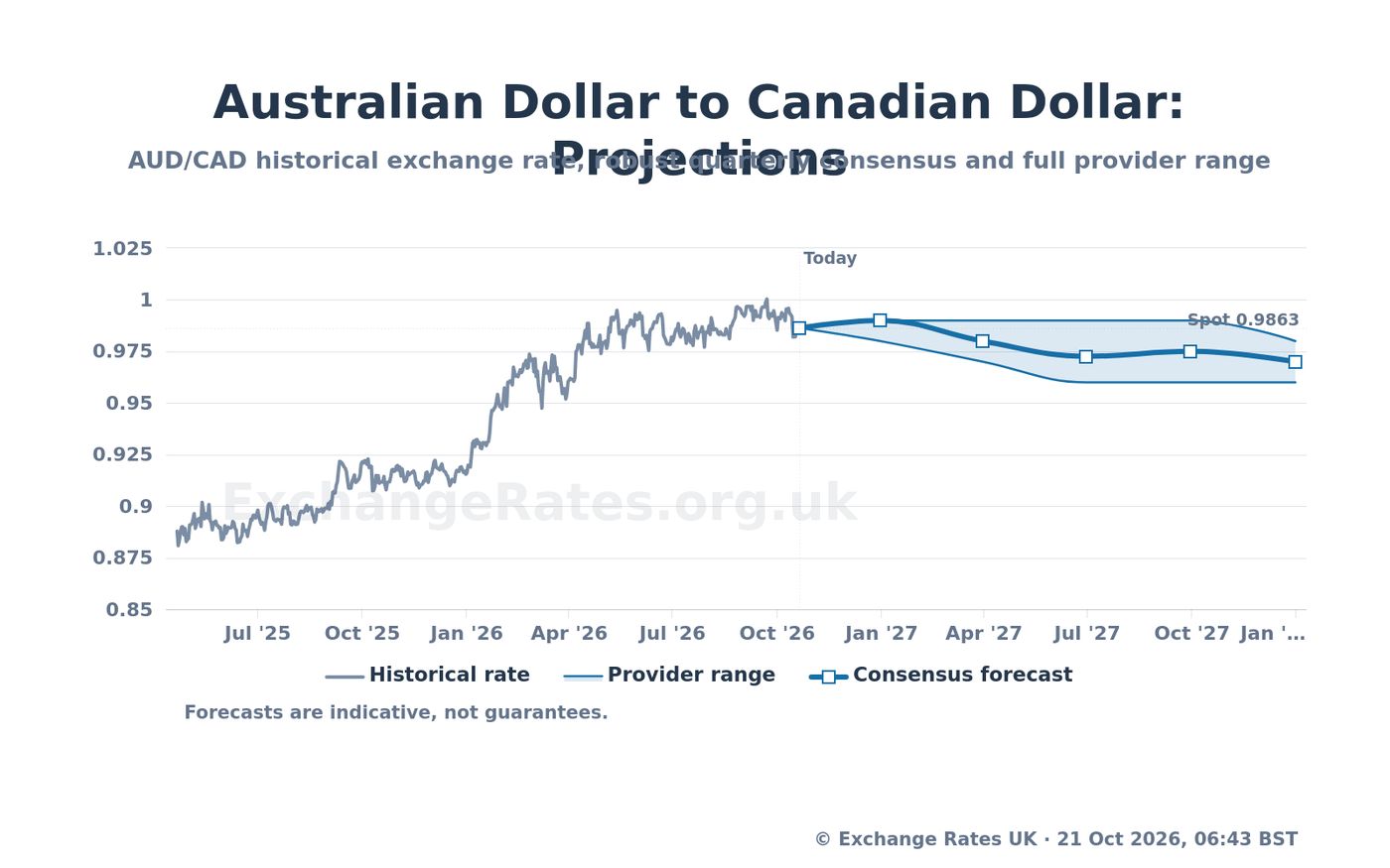 Australian Dollar to Canadian Dollar Forecast: AUD/CAD Expected to Reach 0.99000 - Expert Analysis & Predictions