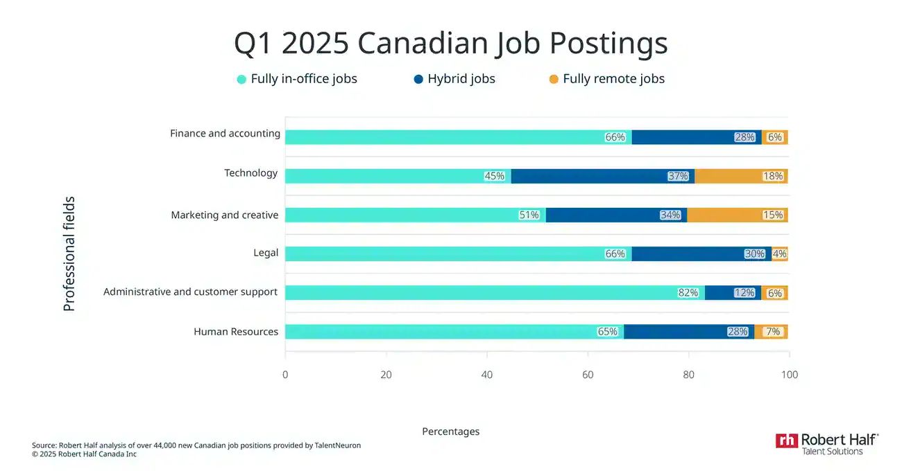 Remote vs Office Work Canada 2026: Real Salary Data