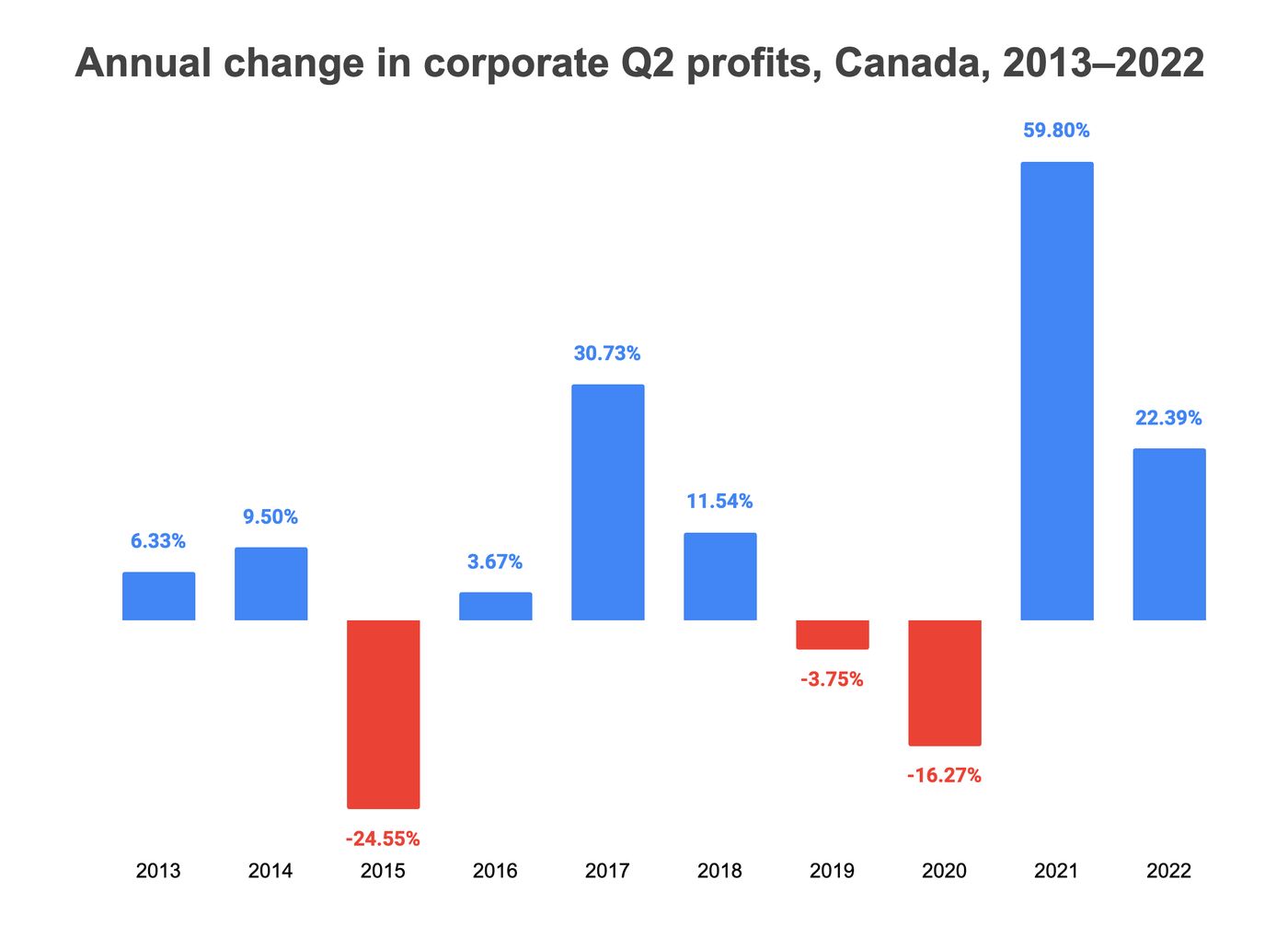 Corporate profits outpaced worker wages in Canada