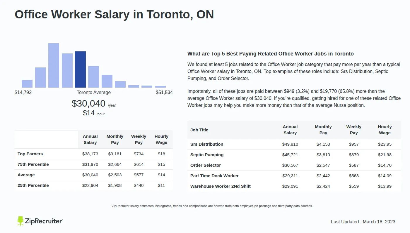 Office Worker Salary in Toronto, ON: Hourly Rate (Oct, 2026)