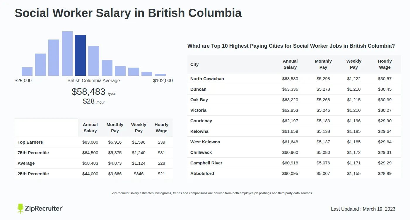 Social Worker Salary in British Columbia: Hourly Rate (2026)