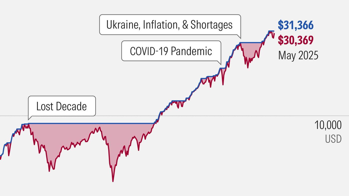 Stock Market Crashes: A Look at 150 Years of Bear Markets | Morningstar Asia