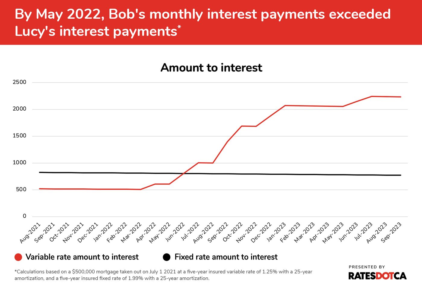 $23,579: This is how much more a variable-rate could have cost homeowners over fixed-rate