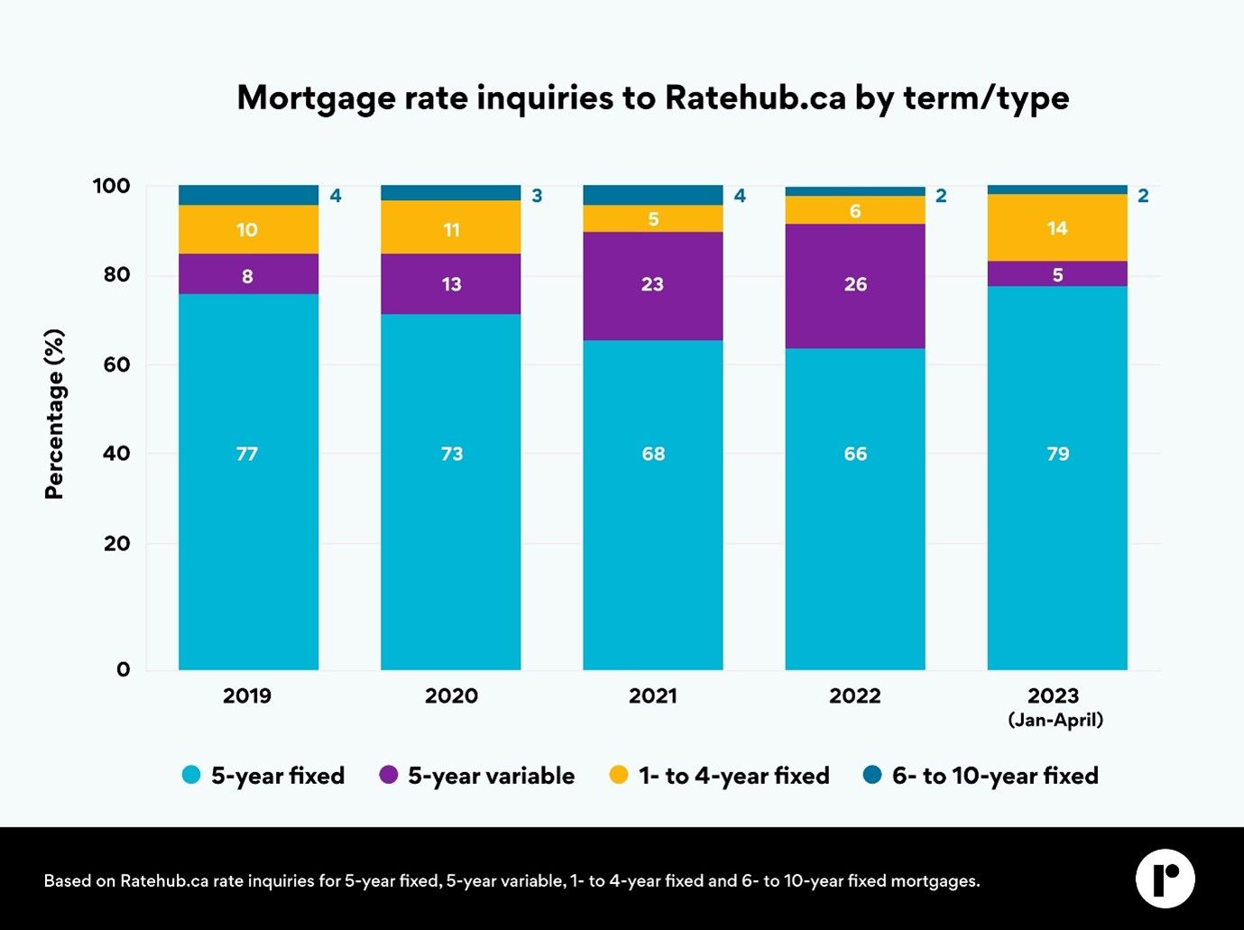 Which mortgage type are Canadians choosing in the current environment? | Canadian Mortgage Professional