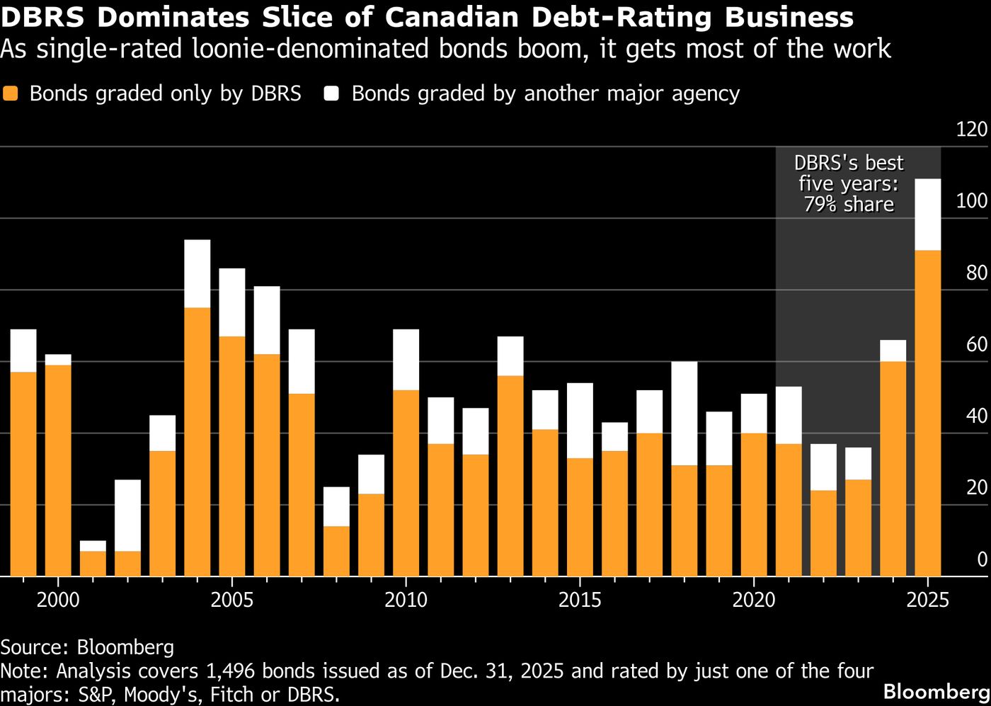 A New Twist on 'Ratings Shopping' Emerges in a Frothy Canadian Bond Market, Bloomberg