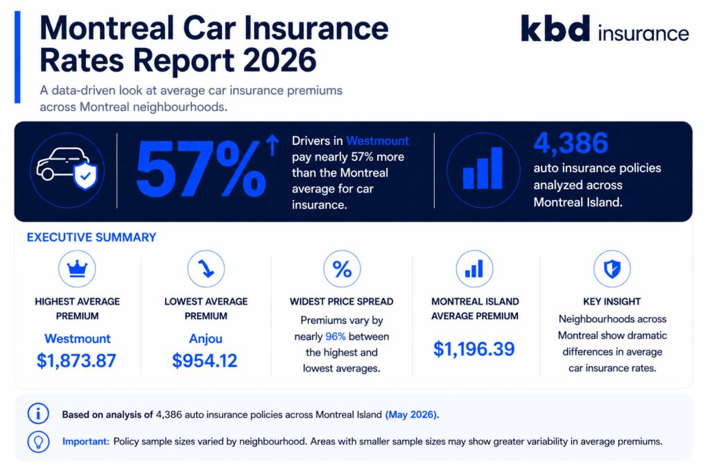 Some Montreal Drivers Pay 57% More for Insurance Depending on Their Postal  Code, KBD Insurance