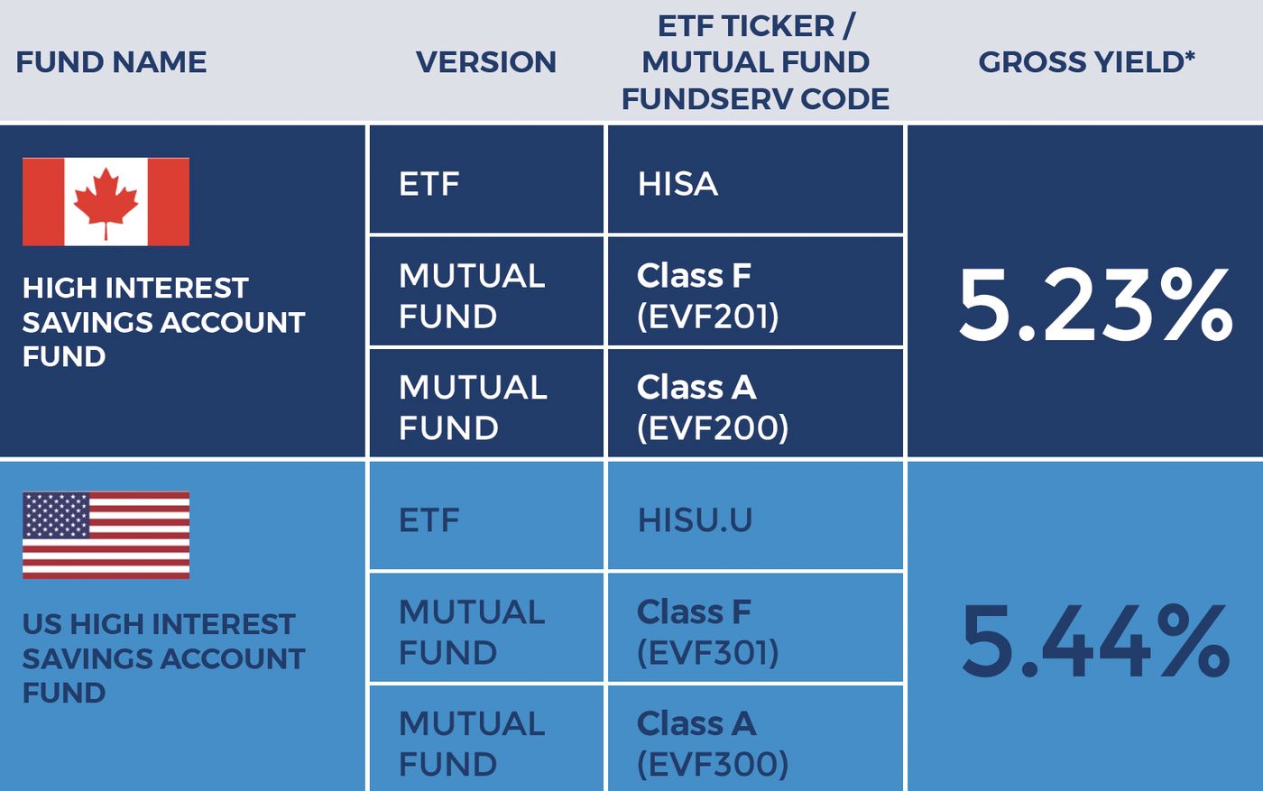 Two Ways to Invest Your Cash | CAD & USD | High Interest Savings Account