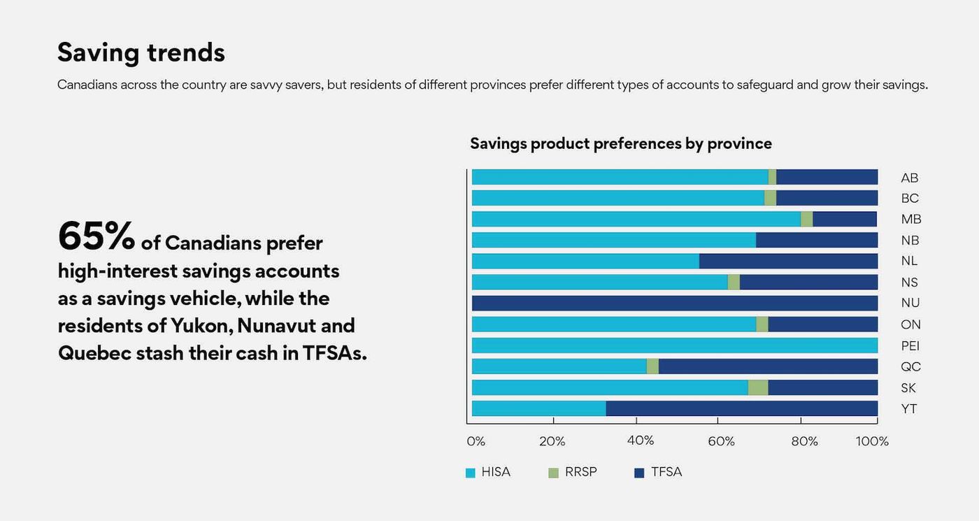 The Saving and Investing Habits of Canadians, from Coast-to-Coast |  Ratehub.ca