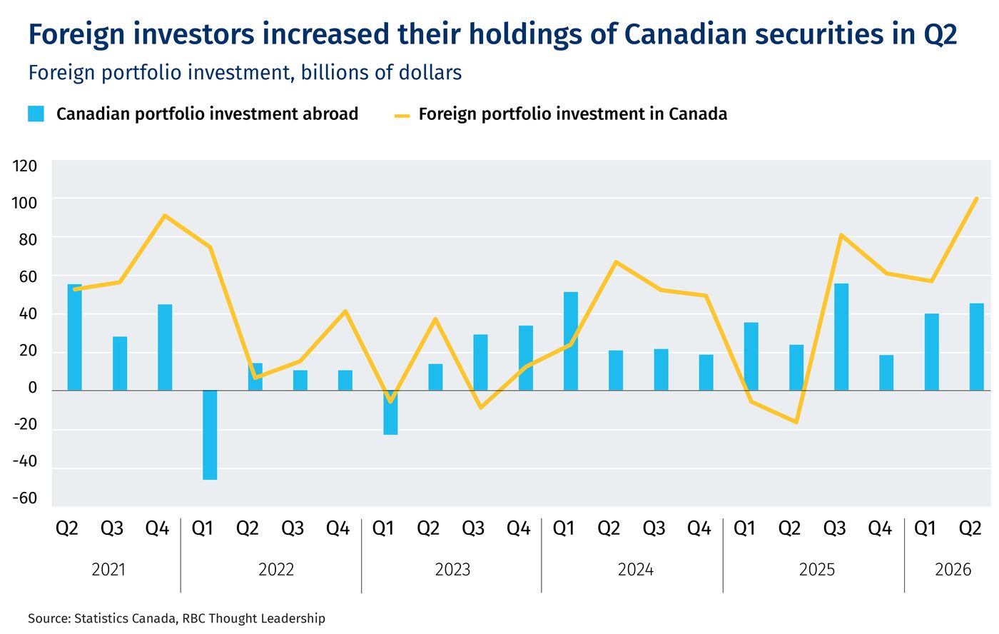 Charts: What's Trending, RBC Thought Leadership