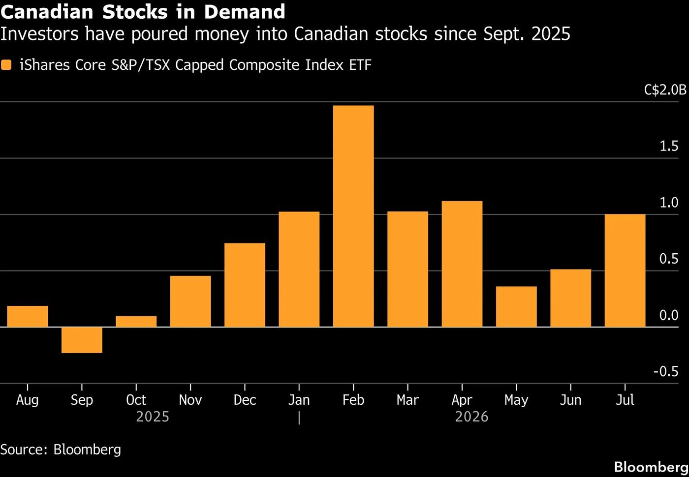 Trump's policies find unlikely beneficiary: Canadian stocks | Financial Post