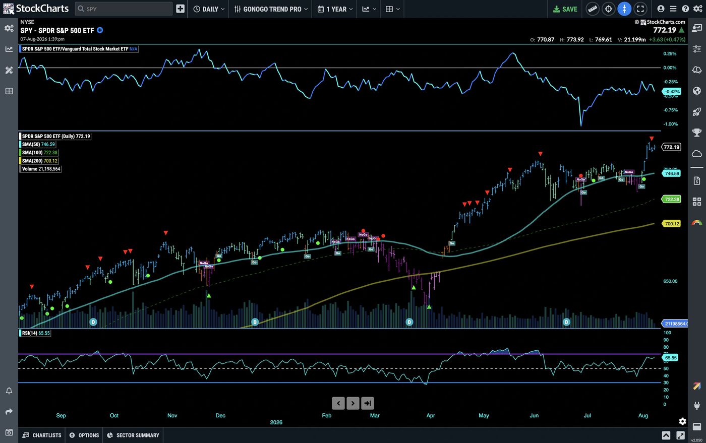 StockCharts | Advanced Charting, Screening & Financial Analysis Tools