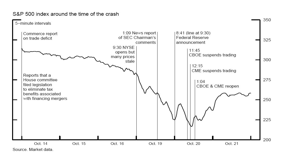 S&P 500 index around the time of the October 1987 stock market crash