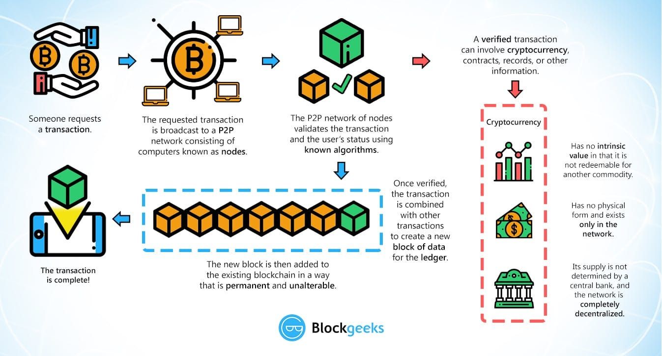 What is Blockchain Technology? A Step-by-Step Guide For Beginners | by Rajasinghs | Medium
