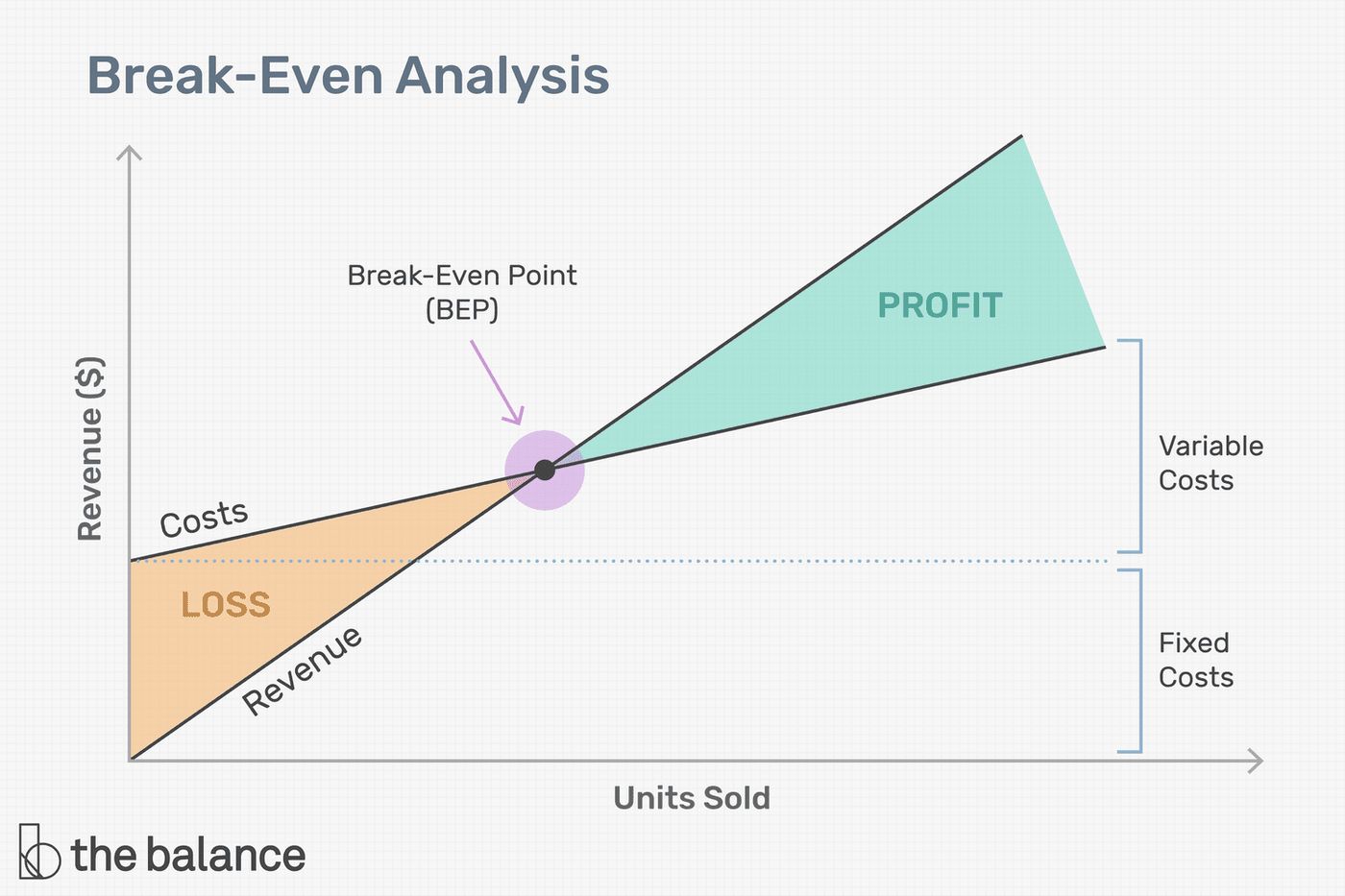 5 Easy Steps to Creating a Break-Even Analysis