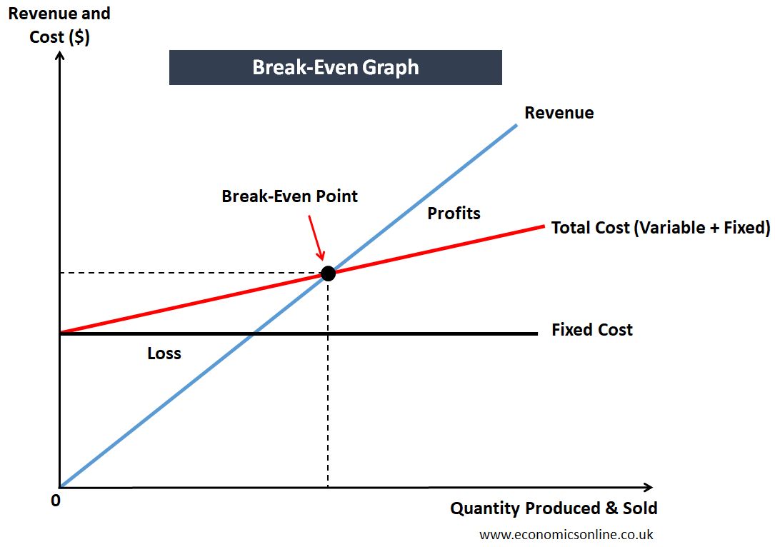 Break-Even Analysis and Equation