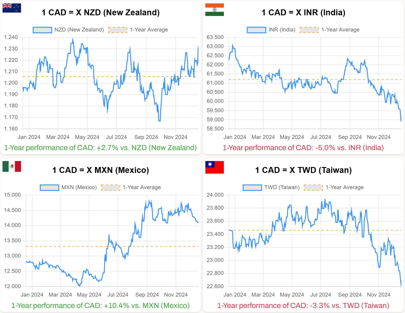 Canadian dollar performance against major global currencies :  r/CanadianInvestor