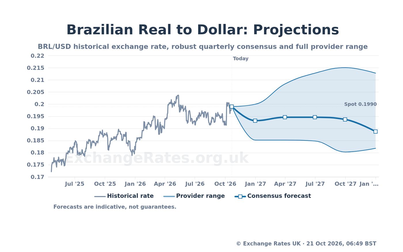 Brazilian Real to Dollar Forecast: BRL/USD Expected to Reach 0.19320 -  Expert Analysis & Predictions