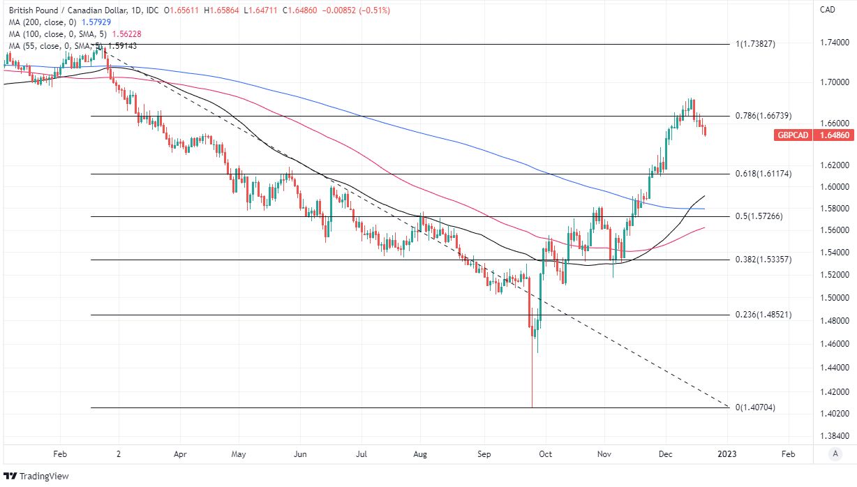 Canadian Dollar Charts Hint of Extended Recovery in GBP/CAD Next Year