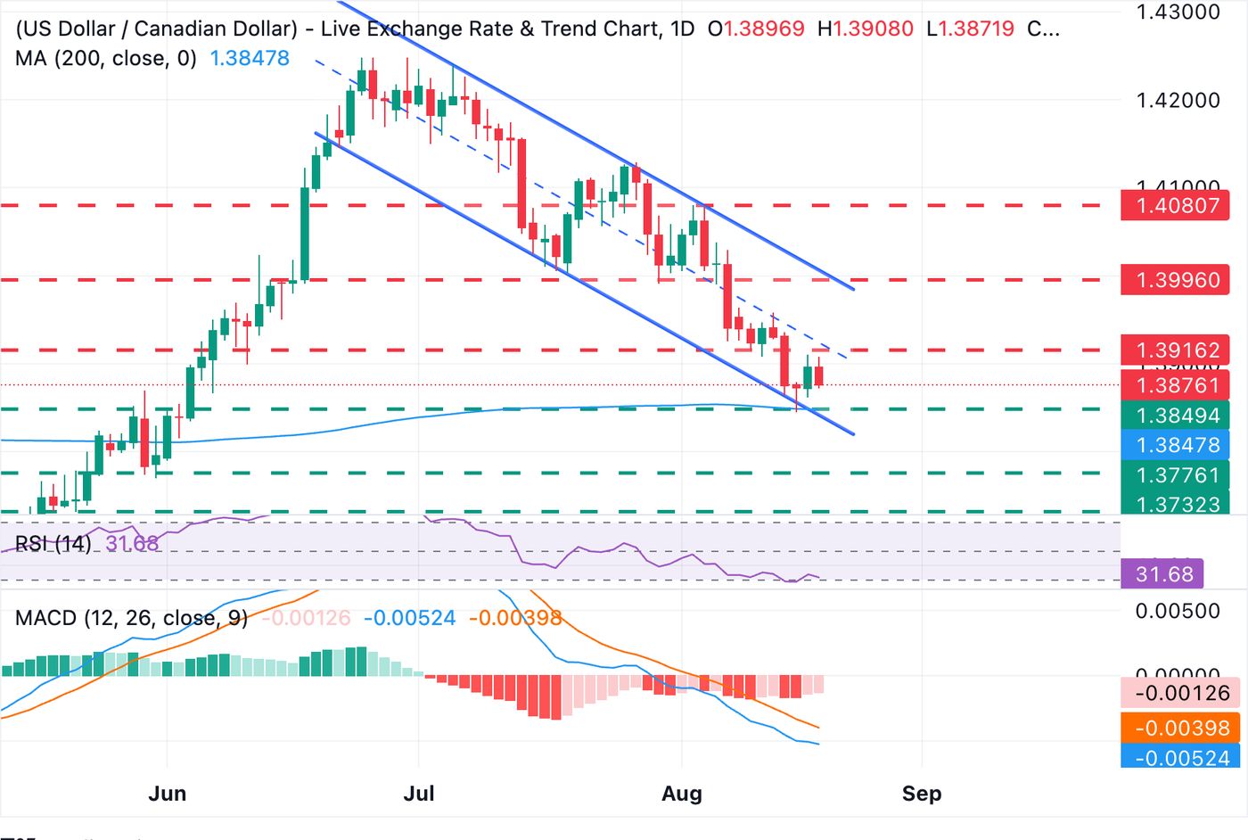 USD/CAD Price Forecast: Bears look at 1.3850 support after ...
