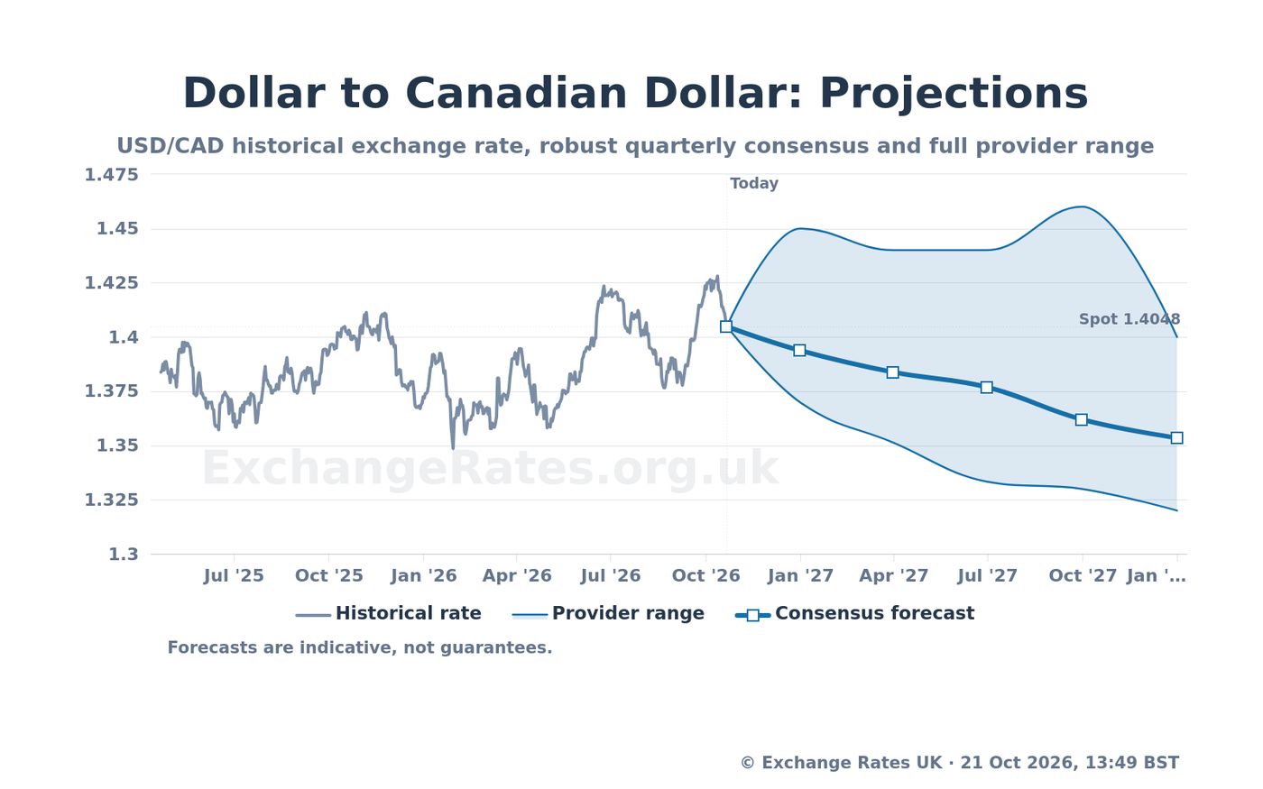 Dollar to Canadian Dollar Forecast: USD/CAD Expected to Reach ...