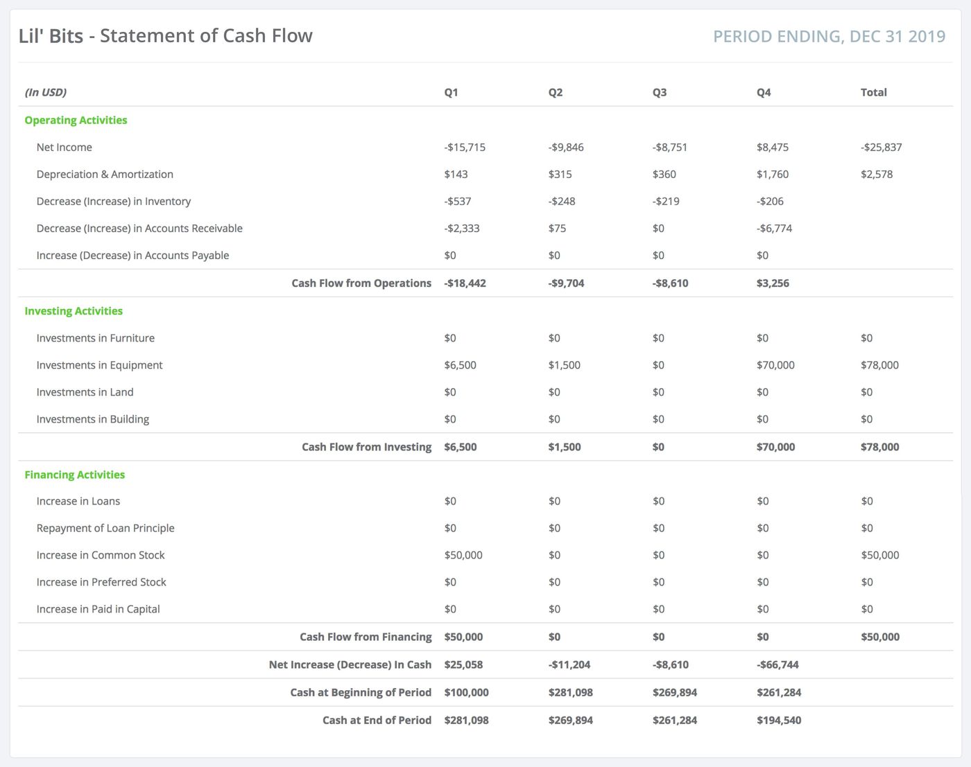 How to Read a Cash Flow Statement (4 Steps) | Poindexter Blog