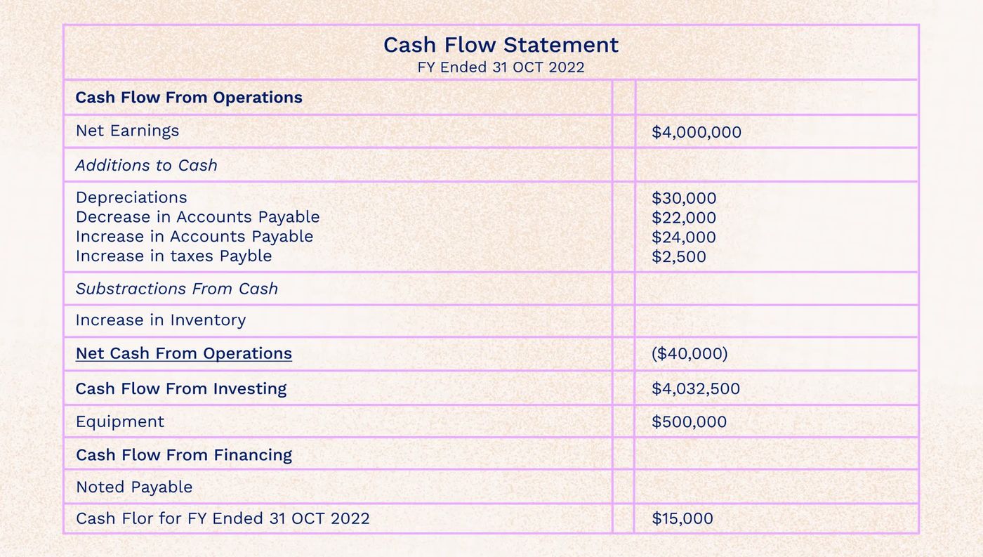 What is a cash flow statement?: Definition and example