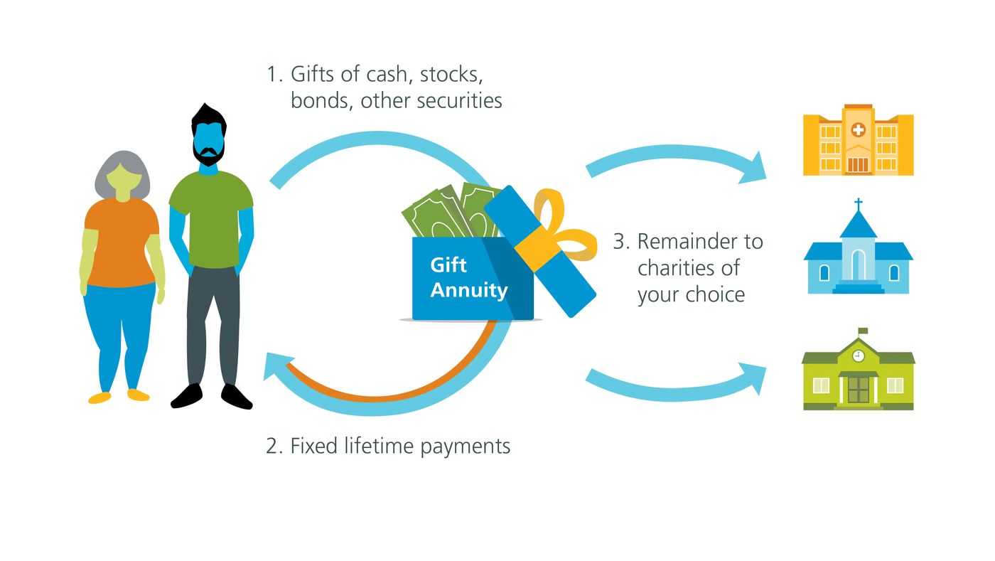 Charitable gift annuities | Everence, faith-based financial services