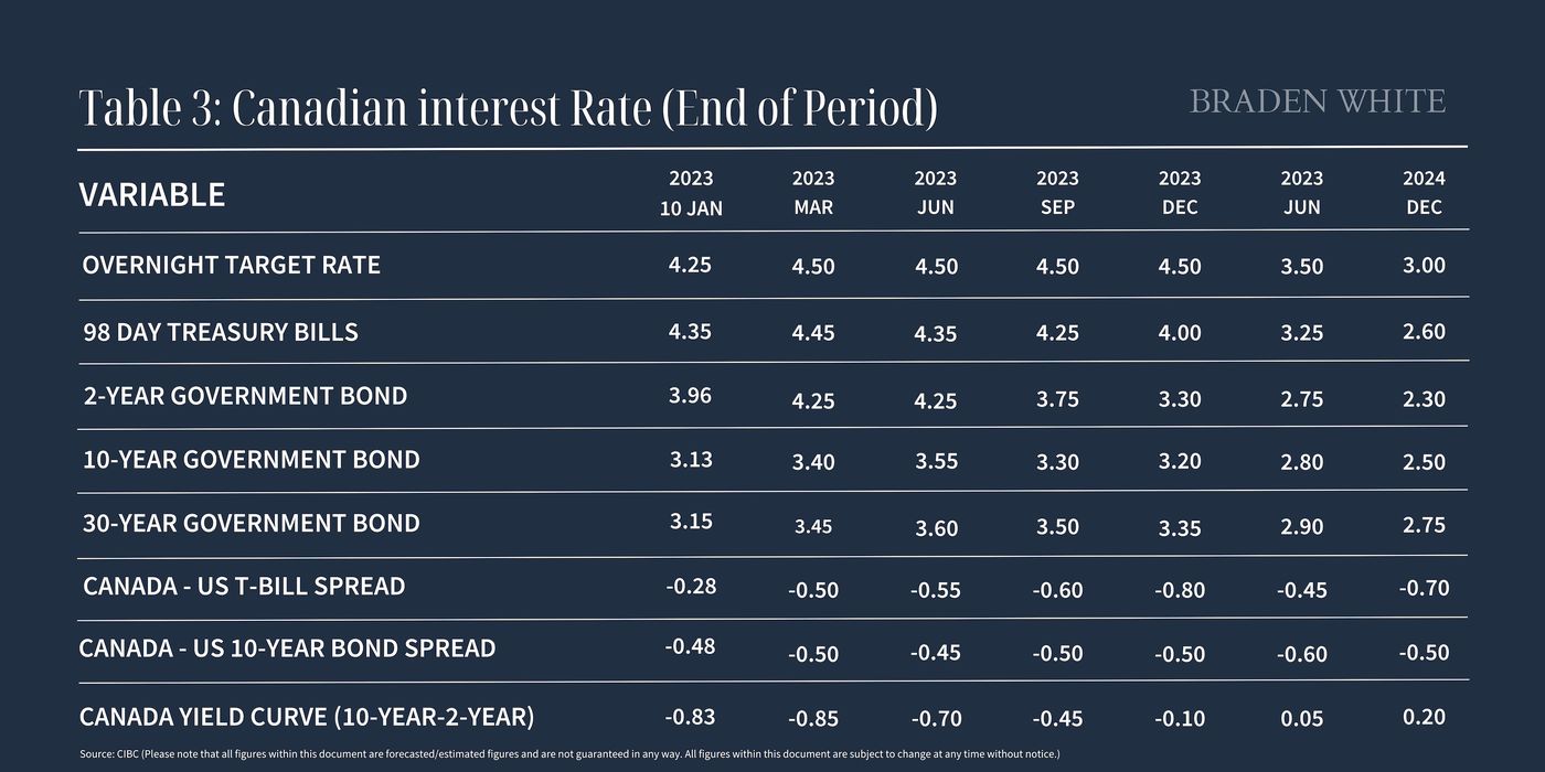 CIBC's Rate Forecast & Incoming Immigration Will Play A Big Part In  Toronto's Future Real Estate Market | Braden White