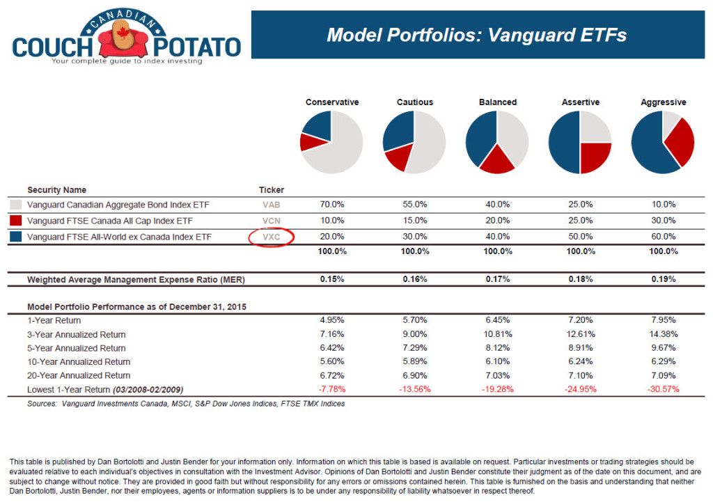 Perfecting the Perfect Portfolio, Canadian Portfolio Manager Blog