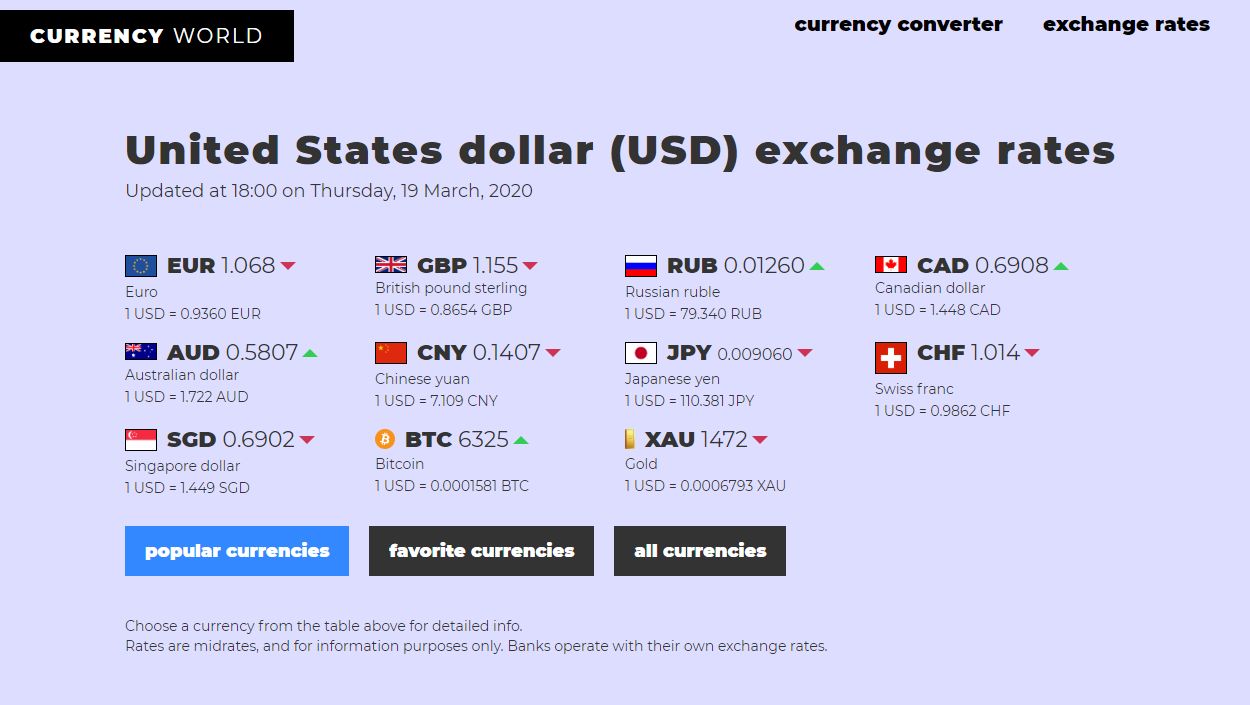 Chinese Yuan to US Dollar exchange rate, Currency World