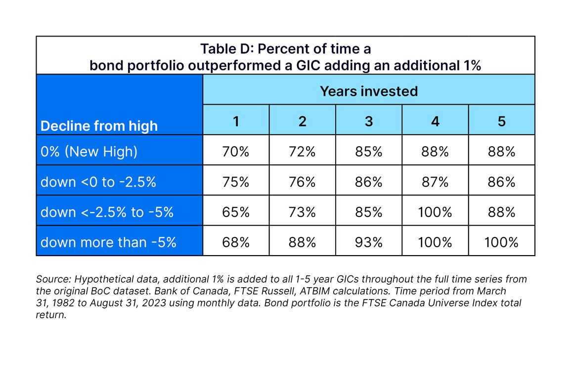 Are GICs good for long-term investing
