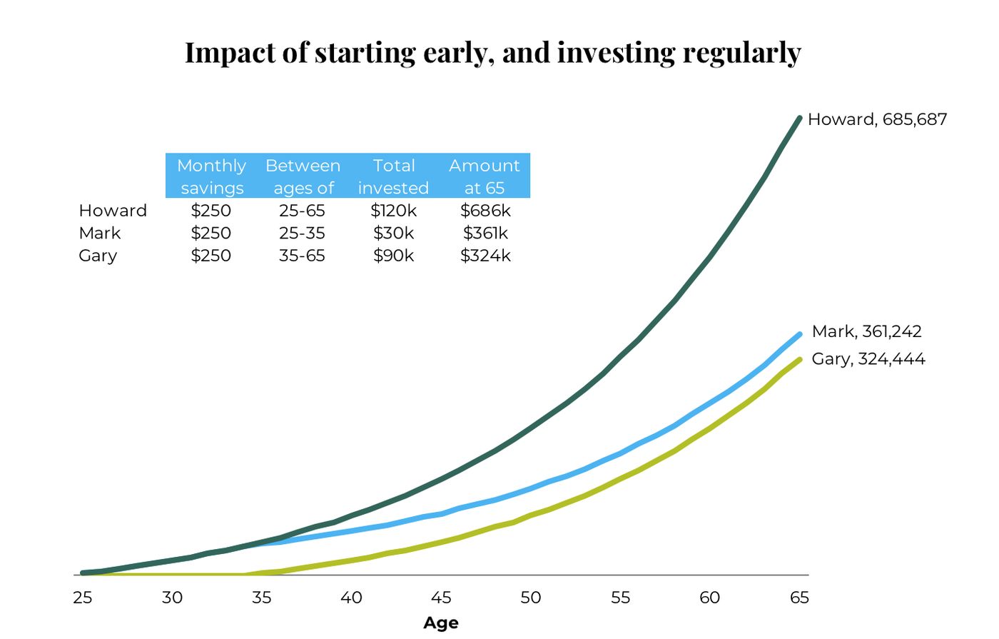 The Magic of Compound Interest, Providend