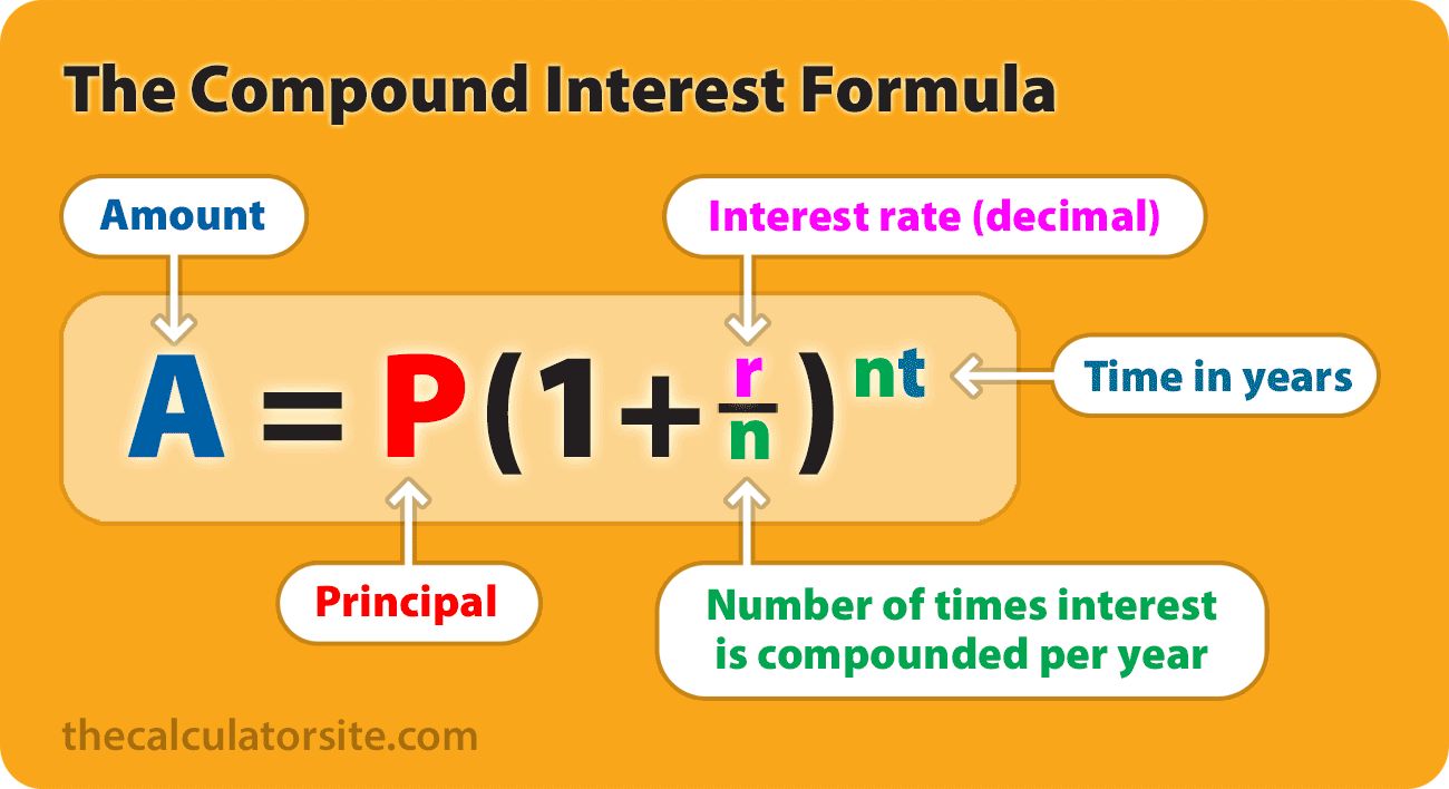Compound Interest Formula With Examples