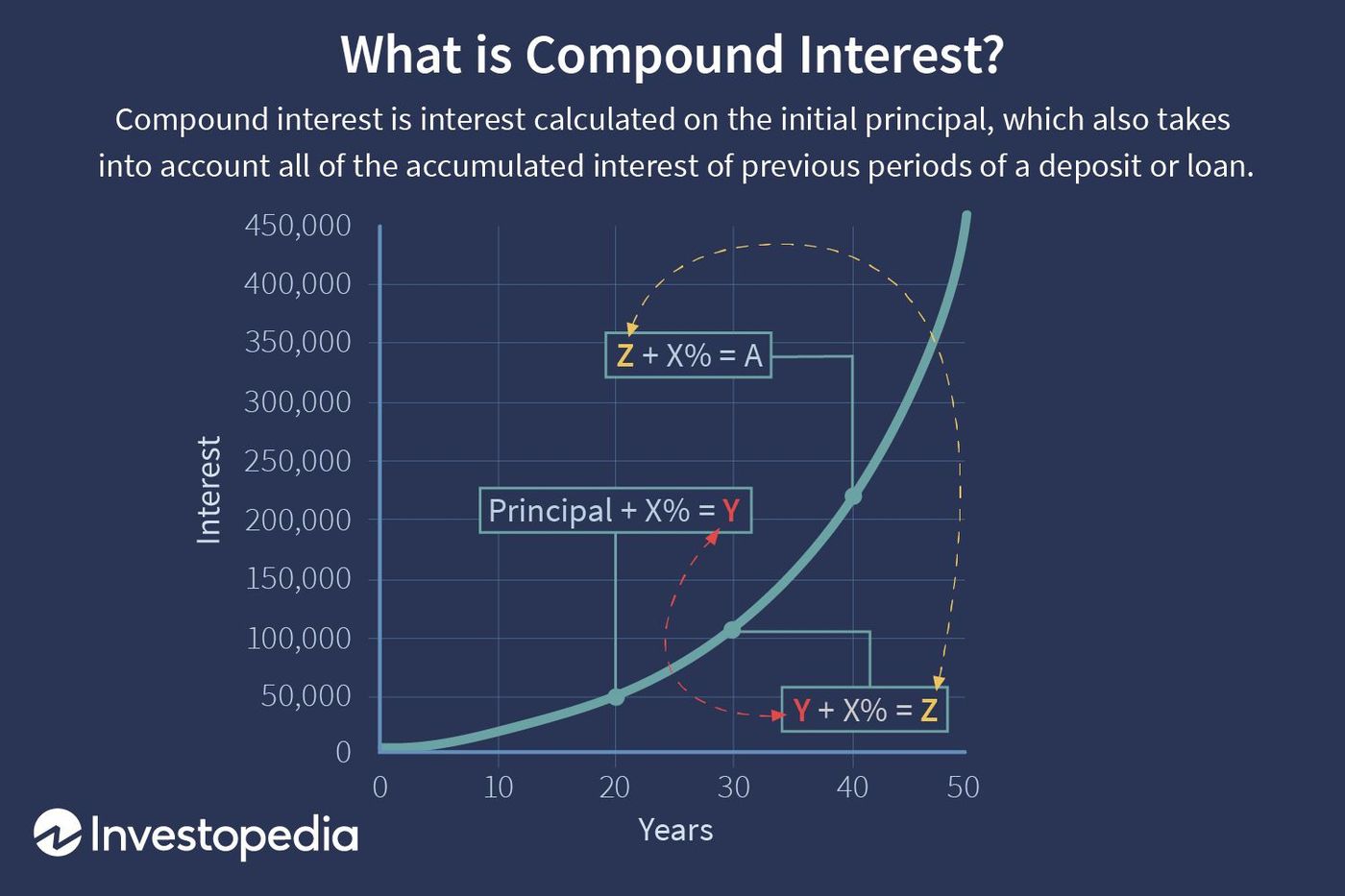 The Power of Compound Interest: Calculations and Examples