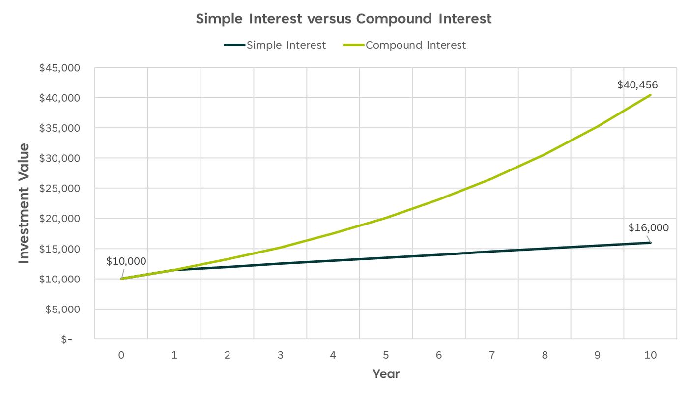 Compound Interest | Canadian Investment Regulatory Organization