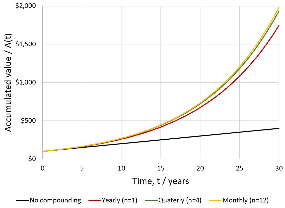 The mathematics of compound interest | The Science Snail