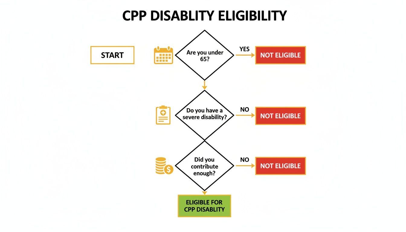 Canada Pension Plan Disability Pension Guide for 2026