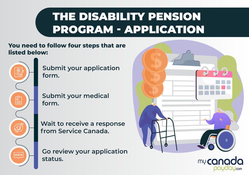 Canada Pension Plan (CPP) Payments Schedule and Information