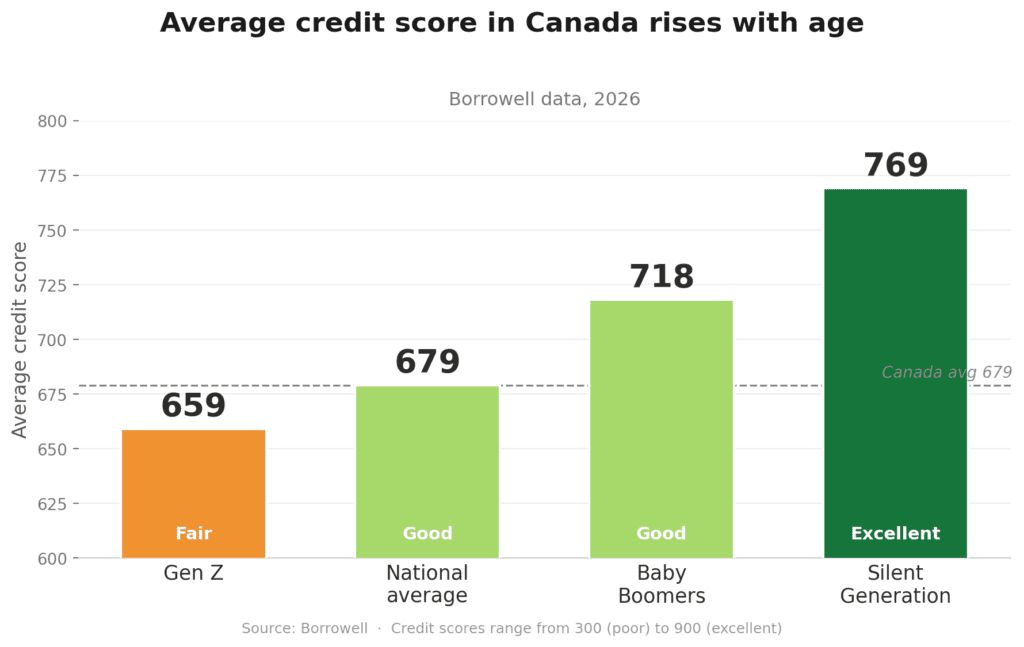 Credit Score Range In Canada: What It Really Means In Canada | Loans Canada