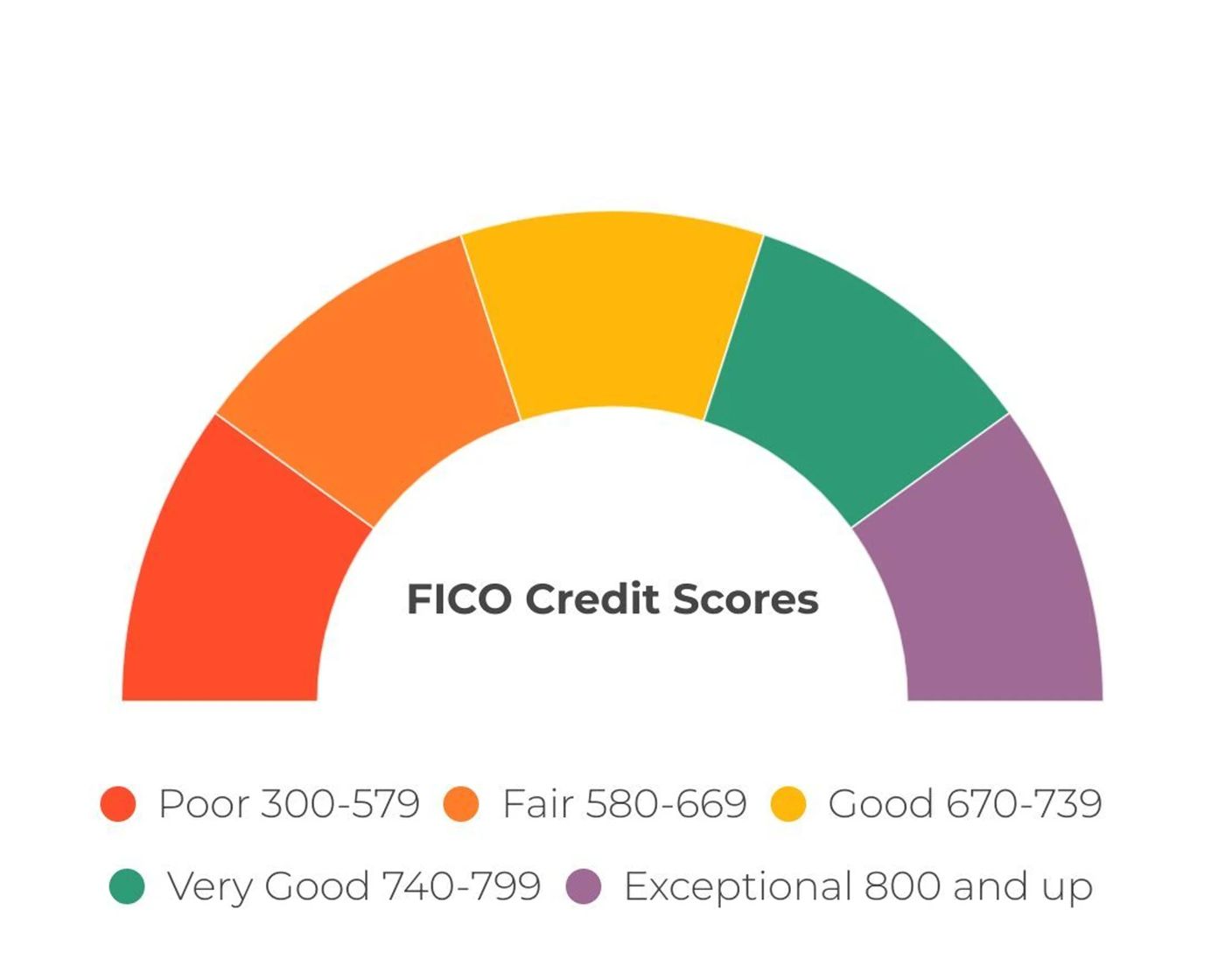 FICO Score in Canada: How It Works, NerdWallet Canada