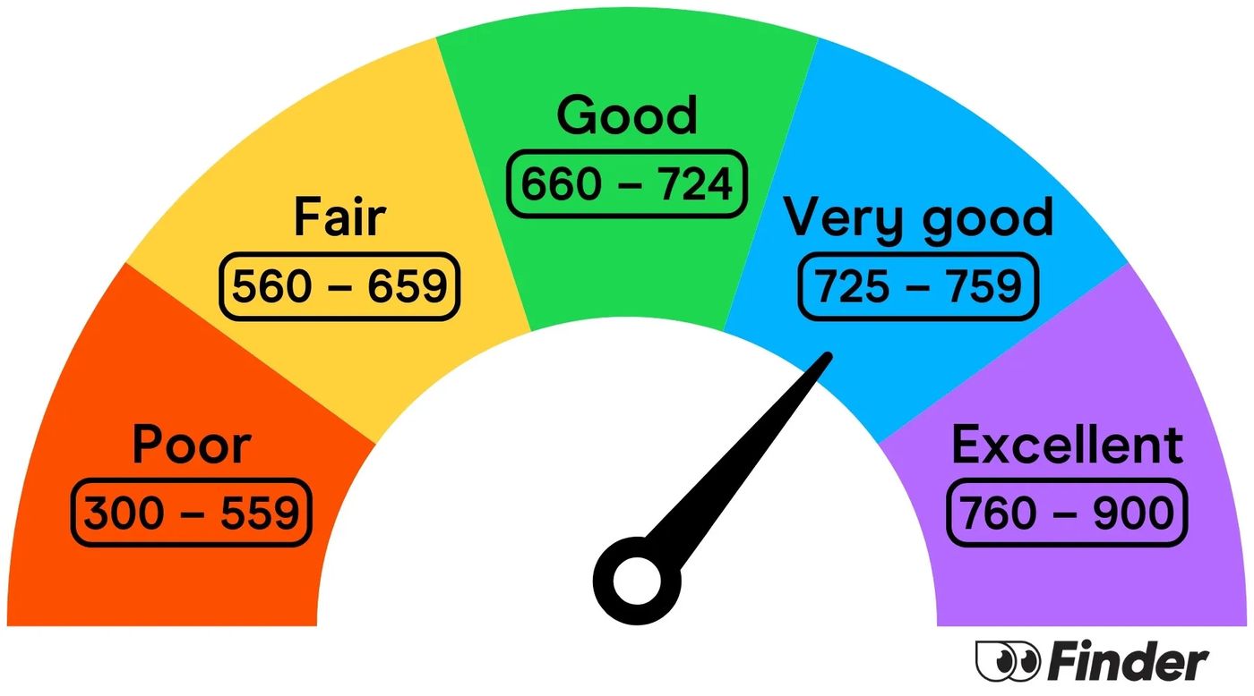 What Credit Score Is Needed for a Credit Card? | Finder Canada