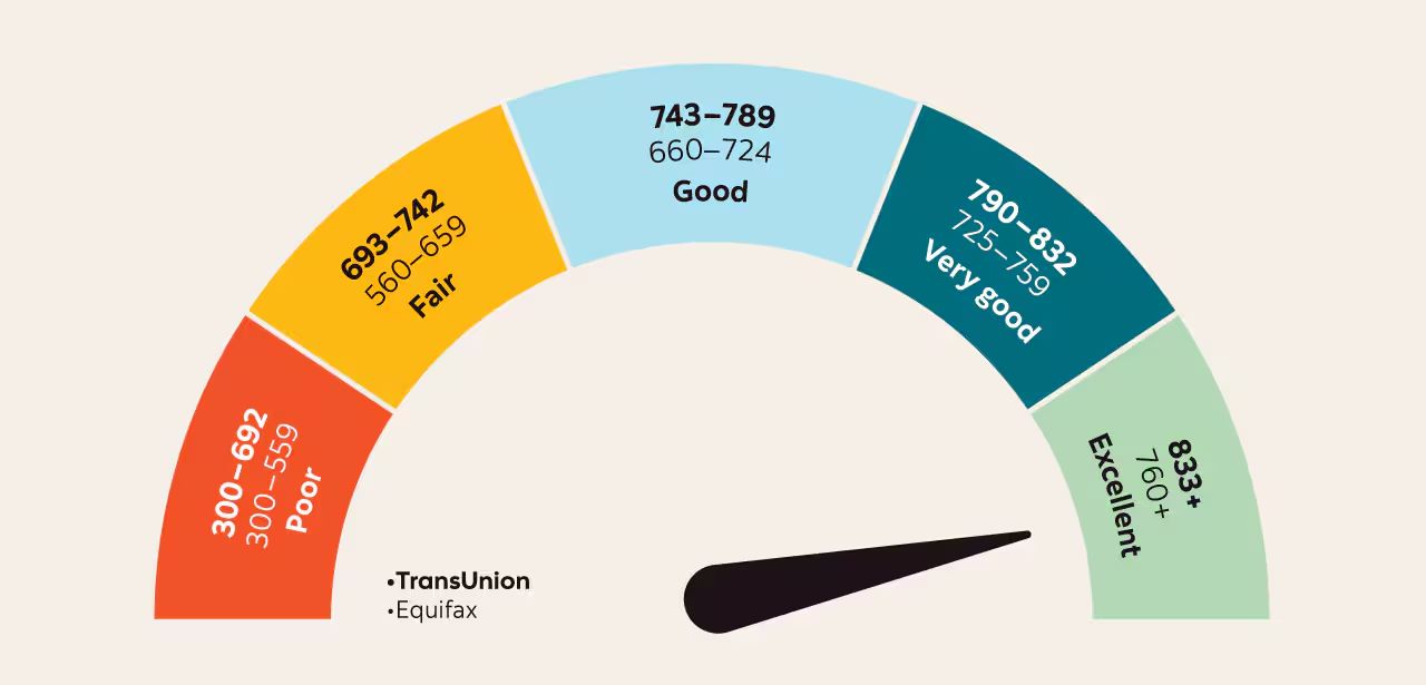 What's a good credit score in Canada (and how to get one)? | Posts